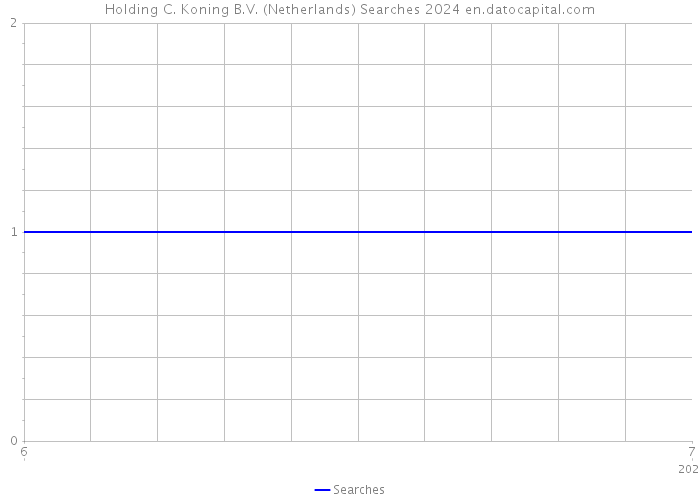 Holding C. Koning B.V. (Netherlands) Searches 2024 
