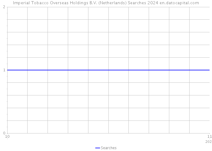 Imperial Tobacco Overseas Holdings B.V. (Netherlands) Searches 2024 