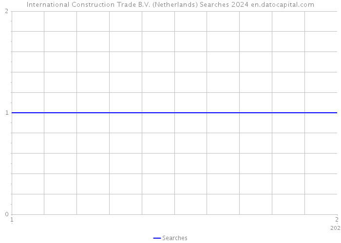International Construction Trade B.V. (Netherlands) Searches 2024 