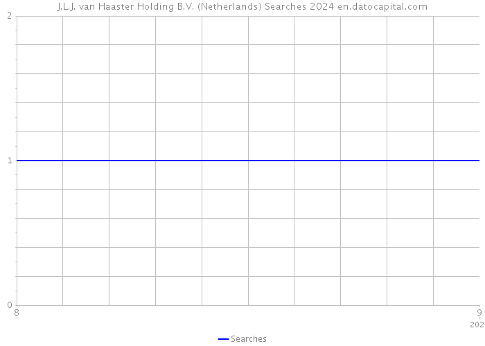 J.L.J. van Haaster Holding B.V. (Netherlands) Searches 2024 