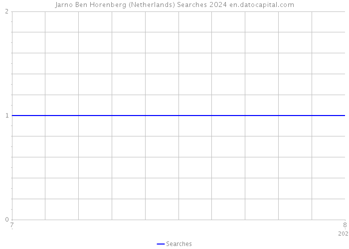 Jarno Ben Horenberg (Netherlands) Searches 2024 