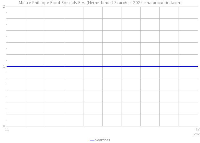 Maitre Phillippe Food Specials B.V. (Netherlands) Searches 2024 
