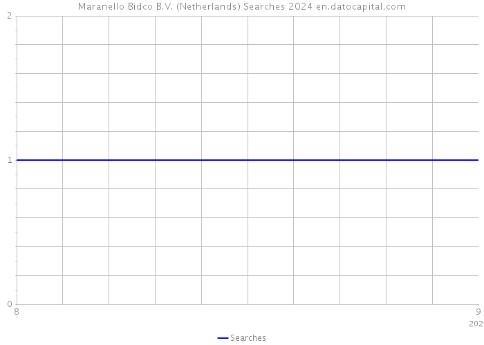 Maranello Bidco B.V. (Netherlands) Searches 2024 