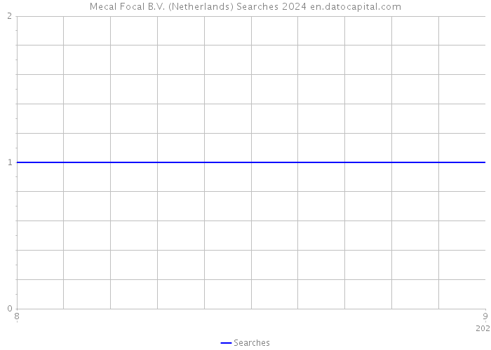 Mecal Focal B.V. (Netherlands) Searches 2024 