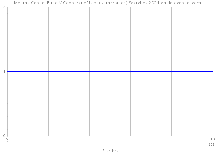 Mentha Capital Fund V Coöperatief U.A. (Netherlands) Searches 2024 