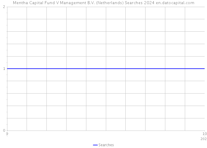 Mentha Capital Fund V Management B.V. (Netherlands) Searches 2024 