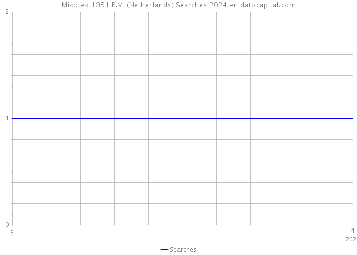 Micotex 1931 B.V. (Netherlands) Searches 2024 