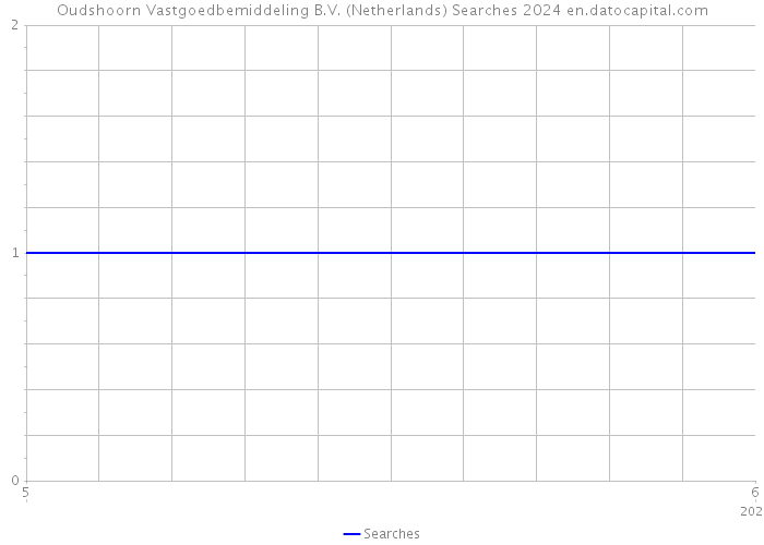Oudshoorn Vastgoedbemiddeling B.V. (Netherlands) Searches 2024 
