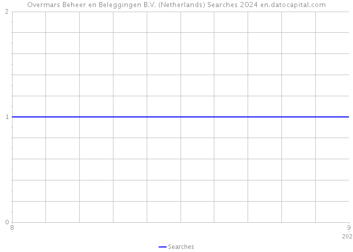 Overmars Beheer en Beleggingen B.V. (Netherlands) Searches 2024 