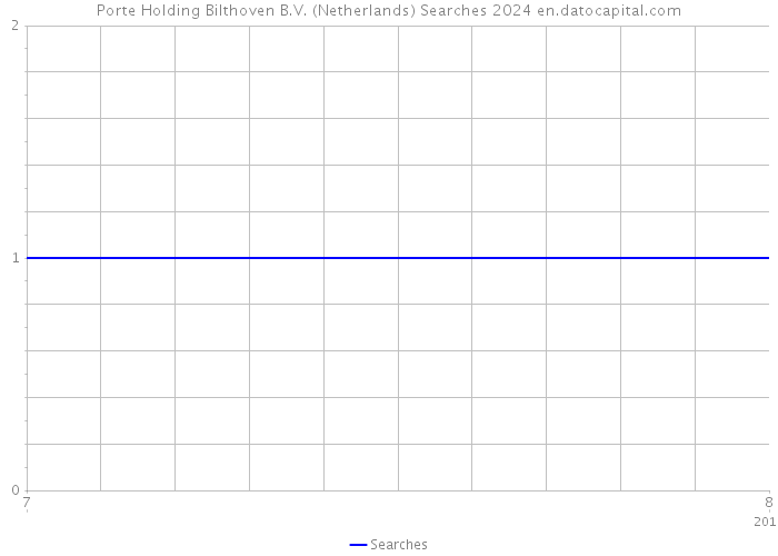 Porte Holding Bilthoven B.V. (Netherlands) Searches 2024 