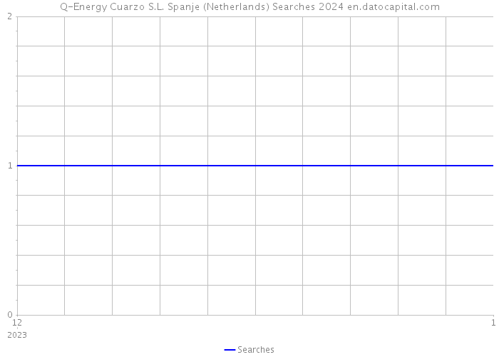 Q-Energy Cuarzo S.L. Spanje (Netherlands) Searches 2024 