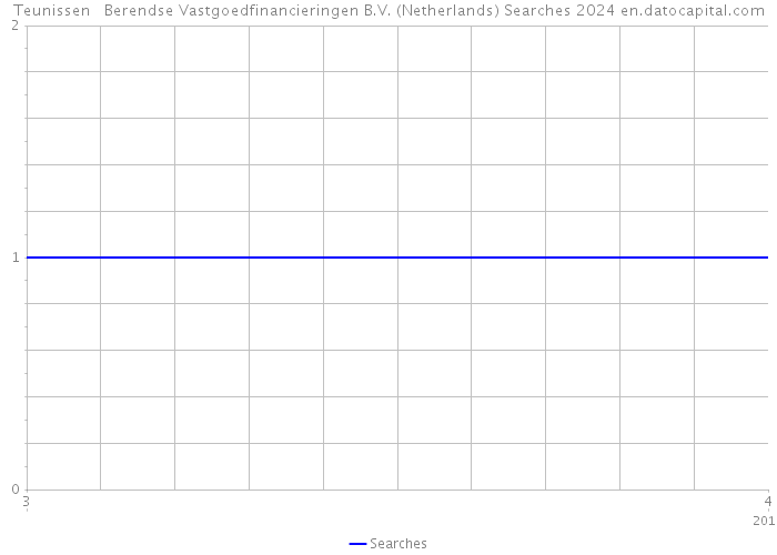 Teunissen + Berendse Vastgoedfinancieringen B.V. (Netherlands) Searches 2024 