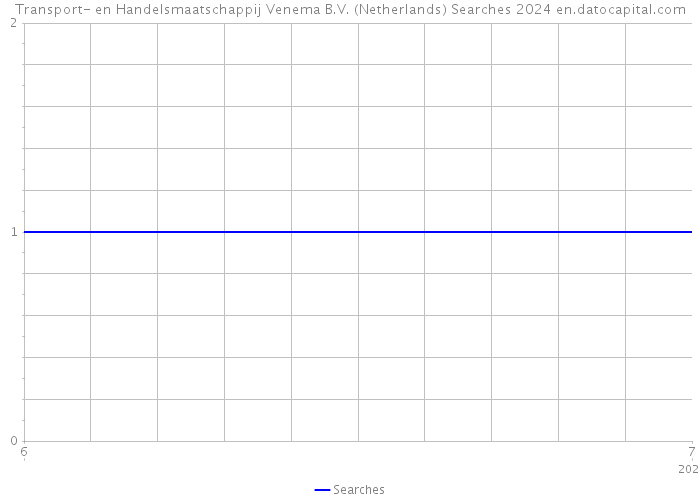 Transport- en Handelsmaatschappij Venema B.V. (Netherlands) Searches 2024 