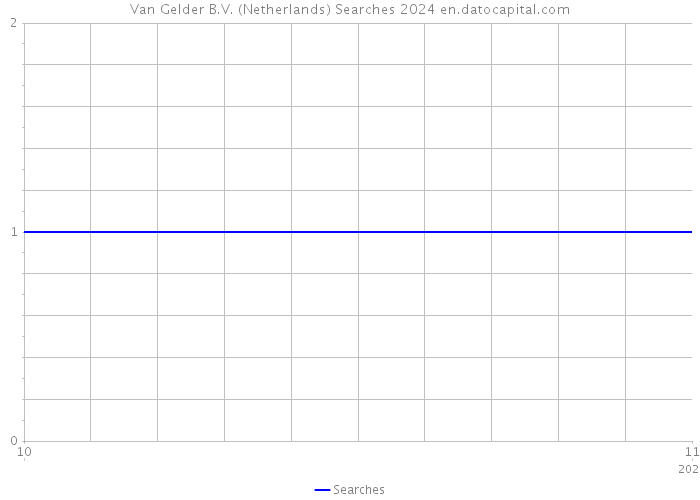 Van Gelder B.V. (Netherlands) Searches 2024 