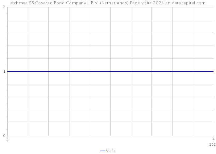 Achmea SB Covered Bond Company II B.V. (Netherlands) Page visits 2024 