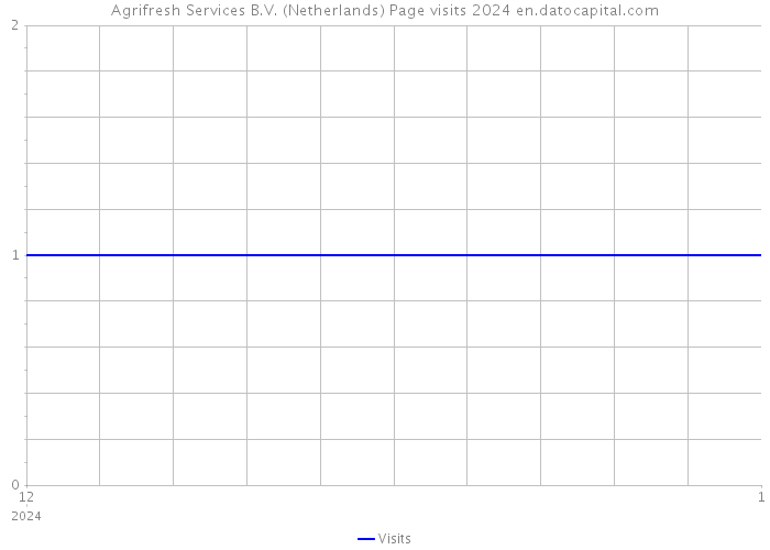 Agrifresh Services B.V. (Netherlands) Page visits 2024 
