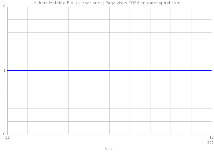 Akkers Holding B.V. (Netherlands) Page visits 2024 