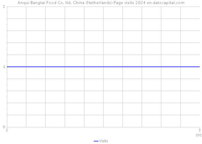 Anqui Bangtai Food Co. ltd. China (Netherlands) Page visits 2024 