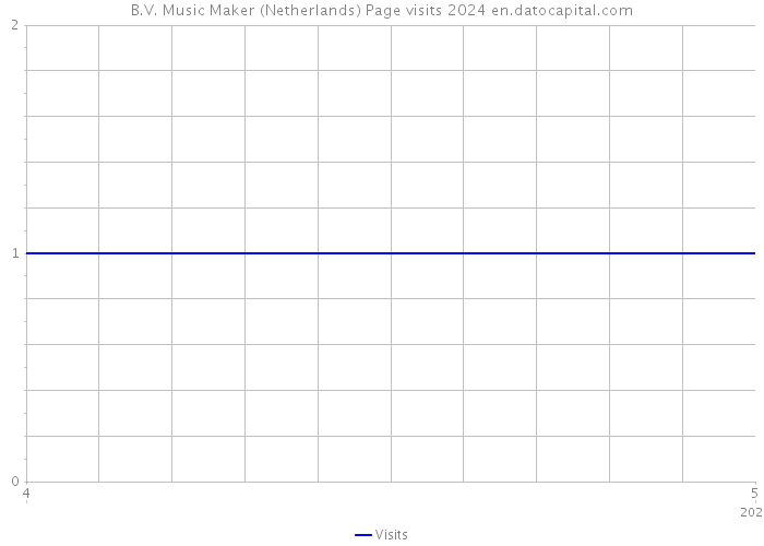 B.V. Music Maker (Netherlands) Page visits 2024 