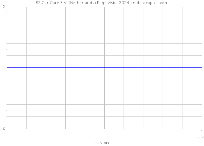 BS Car Care B.V. (Netherlands) Page visits 2024 