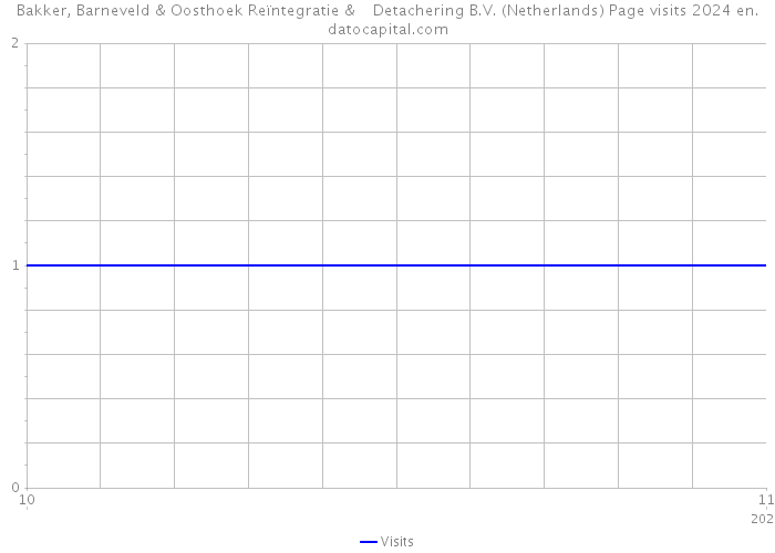 Bakker, Barneveld & Oosthoek Reïntegratie & Detachering B.V. (Netherlands) Page visits 2024 