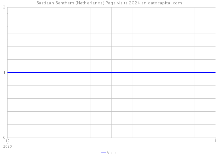 Bastiaan Benthem (Netherlands) Page visits 2024 