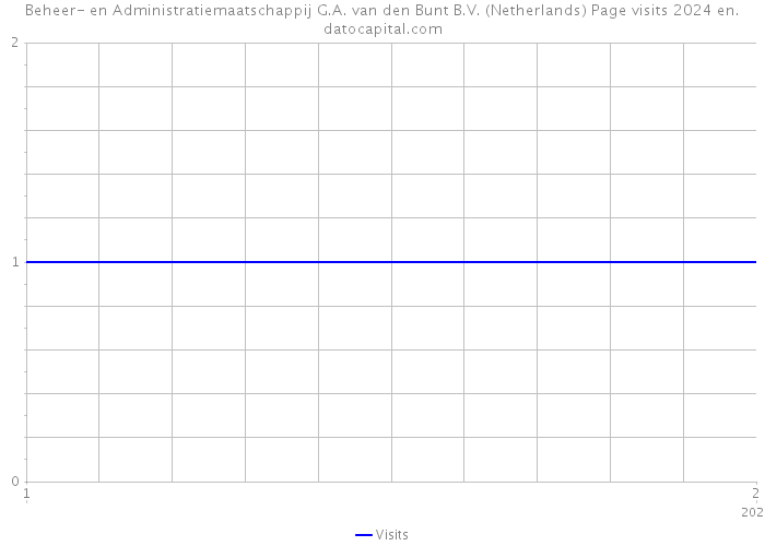 Beheer- en Administratiemaatschappij G.A. van den Bunt B.V. (Netherlands) Page visits 2024 