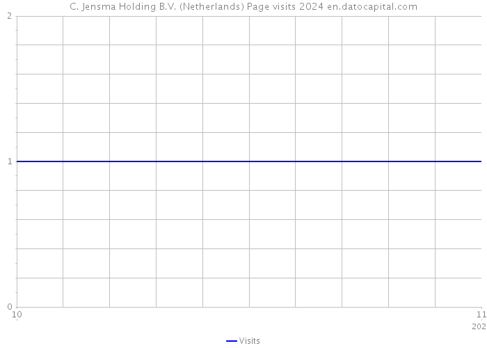 C. Jensma Holding B.V. (Netherlands) Page visits 2024 