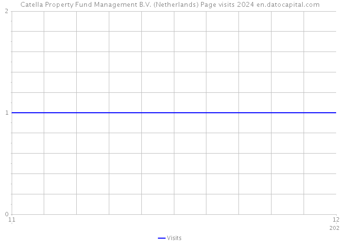 Catella Property Fund Management B.V. (Netherlands) Page visits 2024 