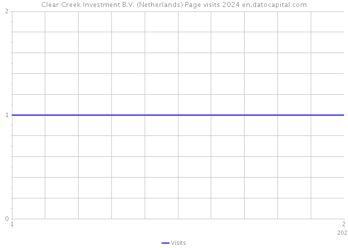 Clear Creek Investment B.V. (Netherlands) Page visits 2024 