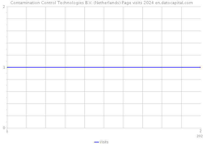 Contamination Control Technologies B.V. (Netherlands) Page visits 2024 