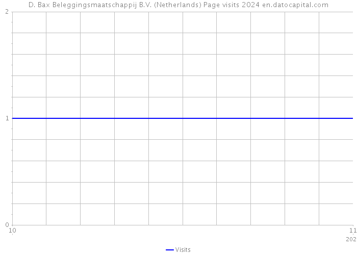D. Bax Beleggingsmaatschappij B.V. (Netherlands) Page visits 2024 