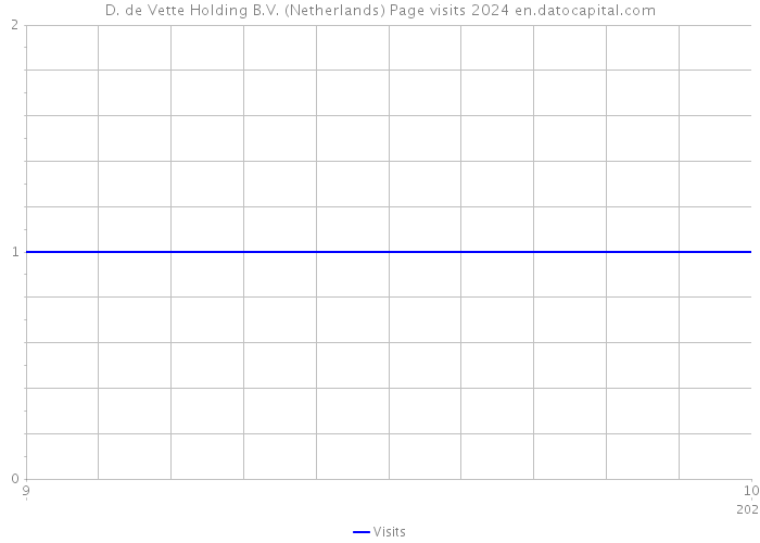 D. de Vette Holding B.V. (Netherlands) Page visits 2024 