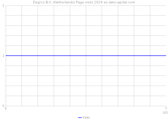 Degros B.V. (Netherlands) Page visits 2024 