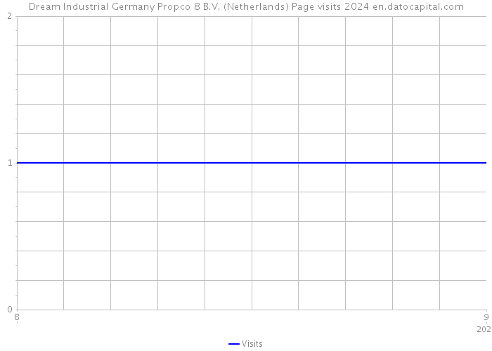Dream Industrial Germany Propco 8 B.V. (Netherlands) Page visits 2024 