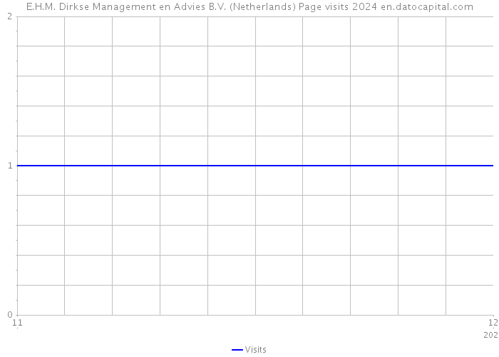 E.H.M. Dirkse Management en Advies B.V. (Netherlands) Page visits 2024 