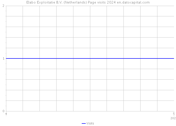 Elabo Exploitatie B.V. (Netherlands) Page visits 2024 