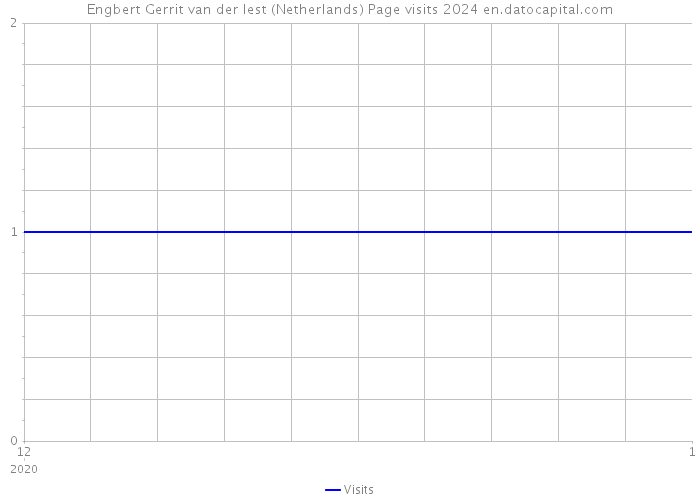 Engbert Gerrit van der Iest (Netherlands) Page visits 2024 