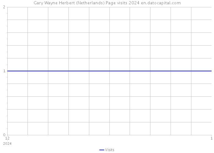 Gary Wayne Herbert (Netherlands) Page visits 2024 
