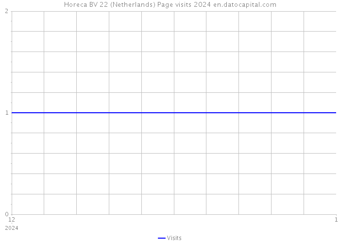 Horeca BV 22 (Netherlands) Page visits 2024 