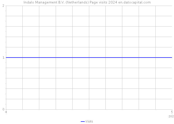 Indalo Management B.V. (Netherlands) Page visits 2024 