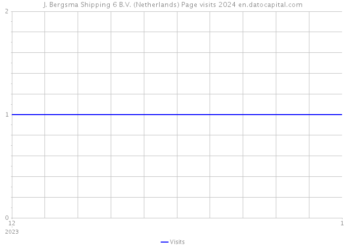J. Bergsma Shipping 6 B.V. (Netherlands) Page visits 2024 