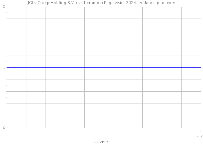 JOIN Groep Holding B.V. (Netherlands) Page visits 2024 