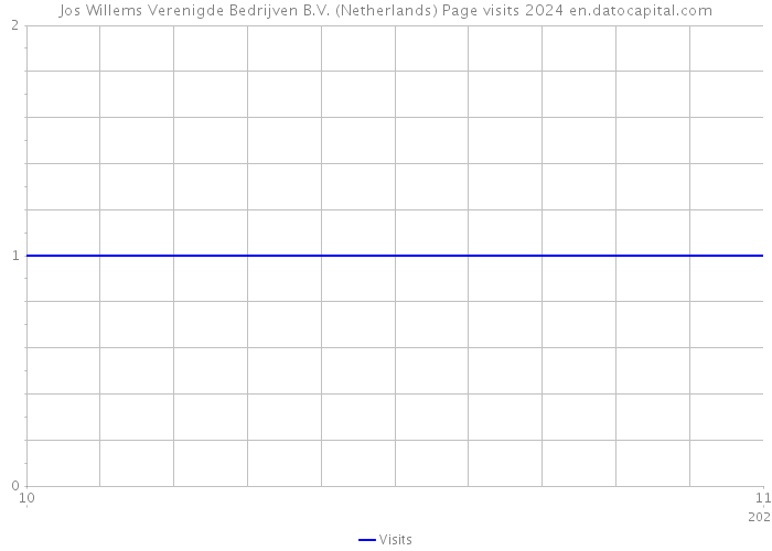 Jos Willems Verenigde Bedrijven B.V. (Netherlands) Page visits 2024 