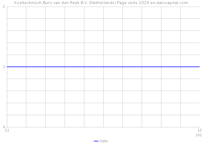 Koeltechnisch Buro van den Reek B.V. (Netherlands) Page visits 2024 