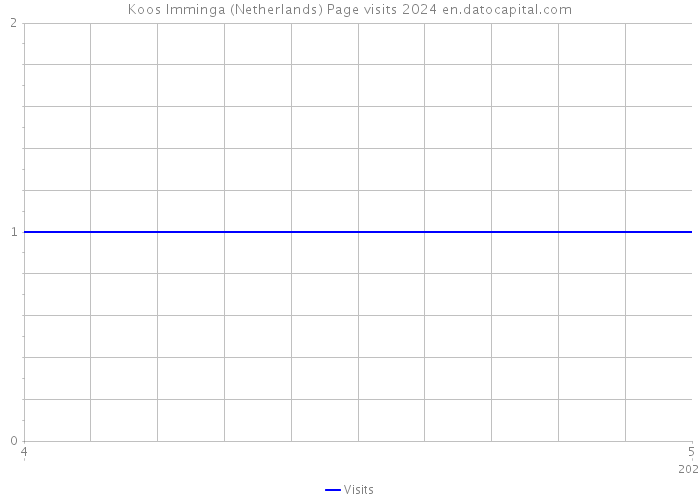 Koos Imminga (Netherlands) Page visits 2024 