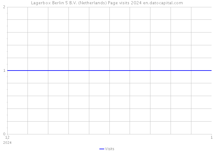 Lagerbox Berlin 5 B.V. (Netherlands) Page visits 2024 
