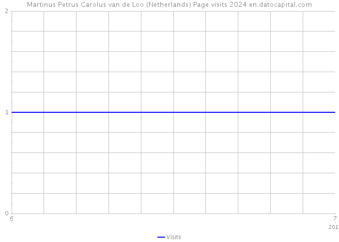 Martinus Petrus Carolus van de Loo (Netherlands) Page visits 2024 