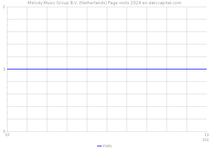 Melody Music Group B.V. (Netherlands) Page visits 2024 