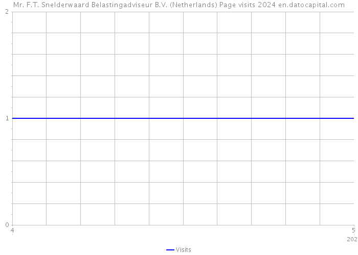 Mr. F.T. Snelderwaard Belastingadviseur B.V. (Netherlands) Page visits 2024 
